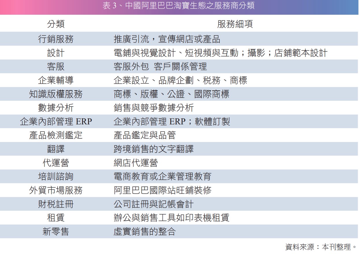 表 3、中國阿里巴巴淘寶生態之服務商分類.jpg